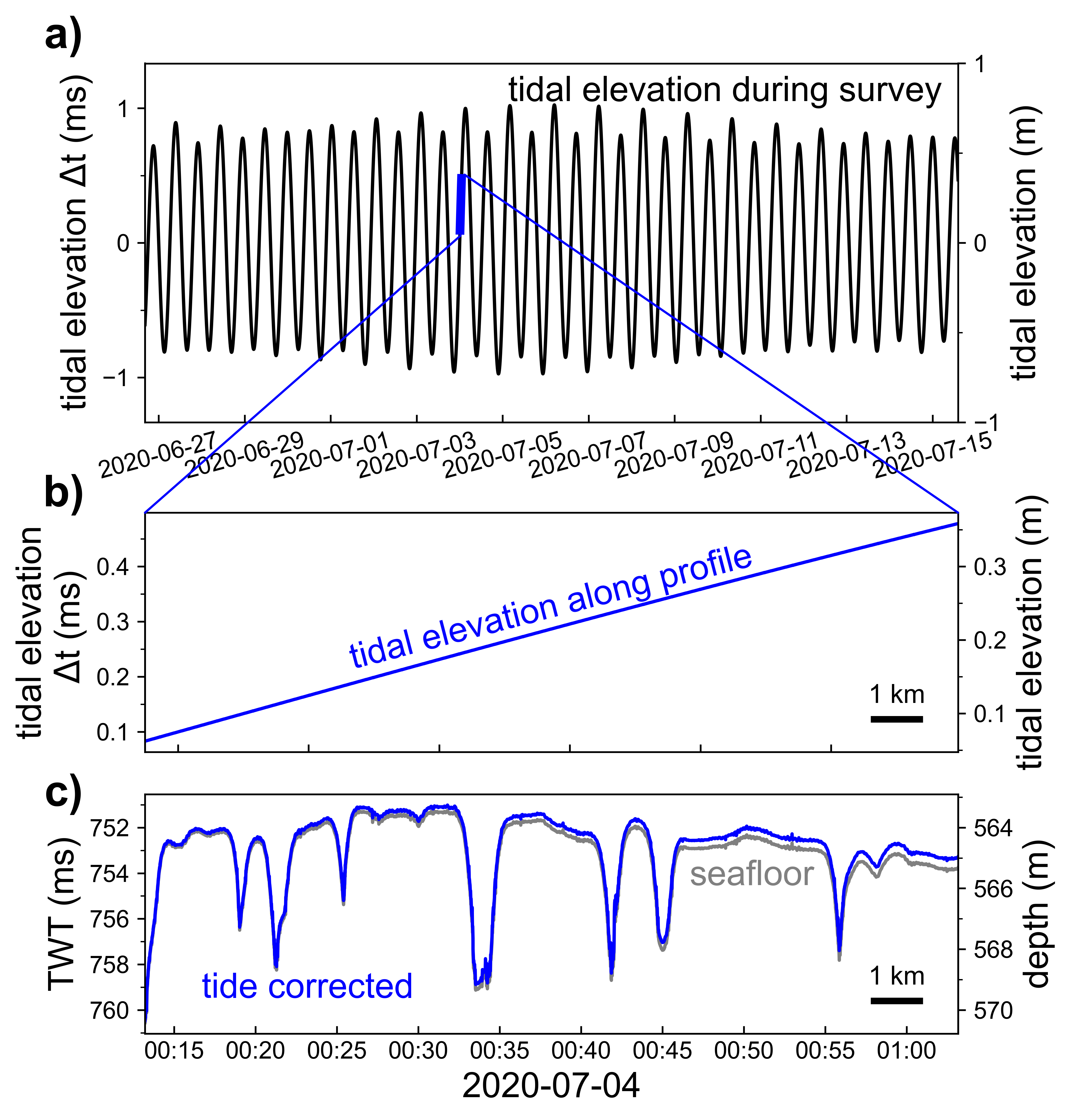 Vertical offset of individual TOPAS profiles caused by varying tidal elevation